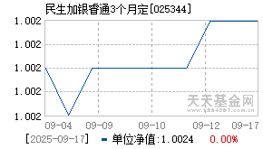 025344基金近期净值走势图