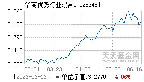025348基金近期净值走势图