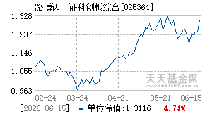 025364基金近期净值走势图