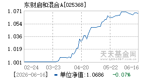025368基金近期净值走势图