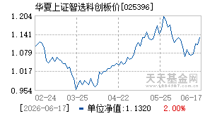 025396基金近期净值走势图