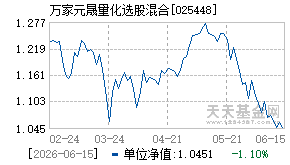 025448基金近期净值走势图