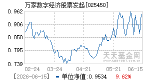 025450基金近期净值走势图