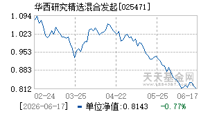 025471基金近期净值走势图