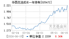 025472基金近期净值走势图