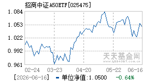 025475基金近期净值走势图