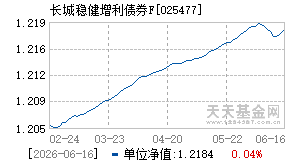025477基金近期净值走势图