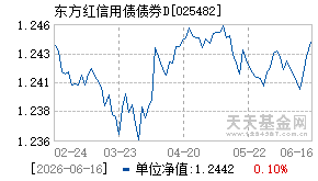 025482基金近期净值走势图