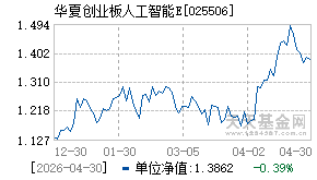 025506基金近期净值走势图