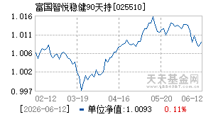 025510基金近期净值走势图