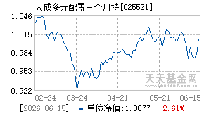 025521基金近期净值走势图