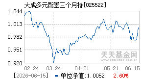 025522基金近期净值走势图