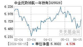 025528基金近期净值走势图