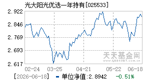 025533基金近期净值走势图