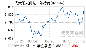 025534基金近期净值走势图