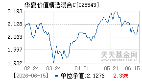025543基金近期净值走势图