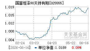 025555基金近期净值走势图