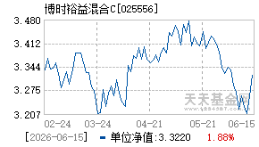 025556基金近期净值走势图