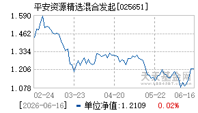 025651基金近期净值走势图