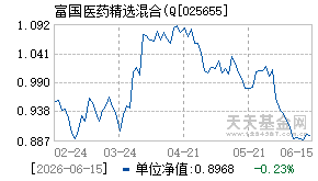 025655基金近期净值走势图