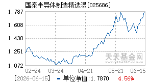 025686基金近期净值走势图