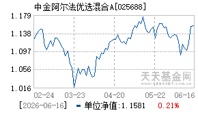 025688基金近期净值走势图