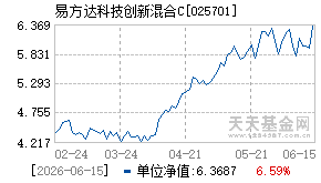 025701基金近期净值走势图