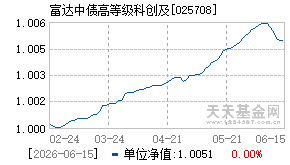 025708基金近期净值走势图