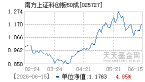 025727基金近期净值走势图