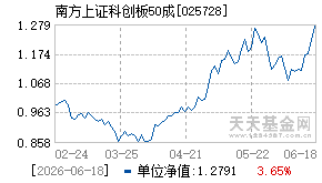 025728基金近期净值走势图
