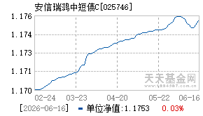 025746基金近期净值走势图