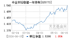 025773基金近期净值走势图