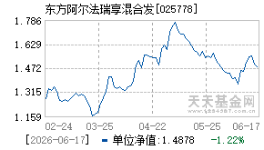 025778基金近期净值走势图