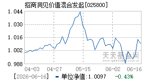 025800基金近期净值走势图