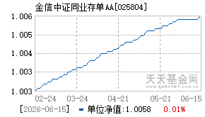 025804基金近期净值走势图