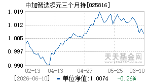 025816基金近期净值走势图