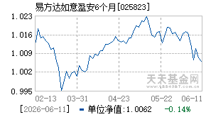 025823基金近期净值走势图