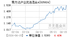 025824基金近期净值走势图