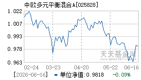 025828基金近期净值走势图