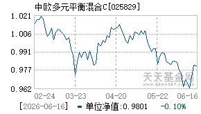 025829基金近期净值走势图