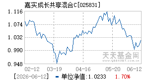 025831基金近期净值走势图