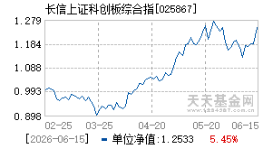 025867基金近期净值走势图