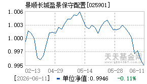 025901基金近期净值走势图