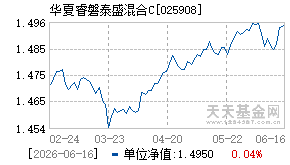 025908基金近期净值走势图