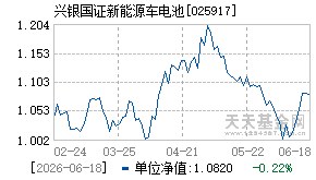 025917基金近期净值走势图