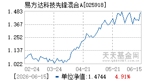 025918基金近期净值走势图