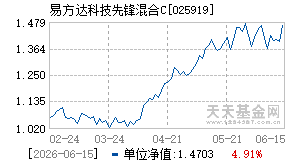 025919基金近期净值走势图