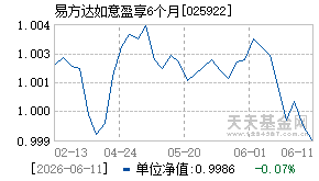 025922基金近期净值走势图