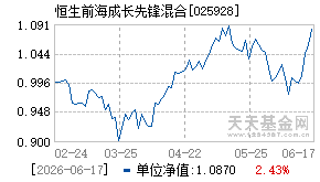 025928基金近期净值走势图