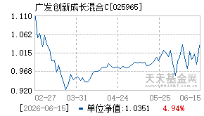025965基金近期净值走势图